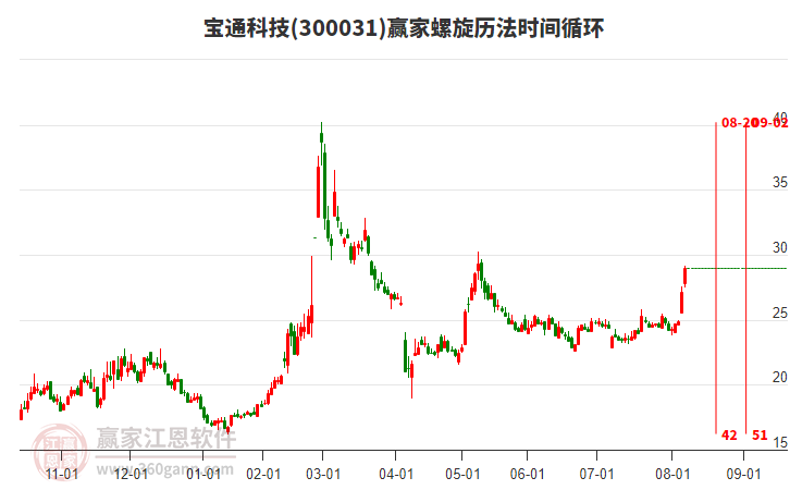 300031寶通科技螺旋歷法時間循環(huán)工具 300031寶通科技螺旋歷法時間循環(huán)工具