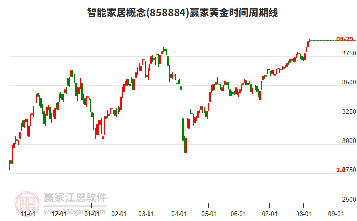 智能家居概念贏家黃金時間周期線工具 智能家居概念贏家黃金時間周期線工具