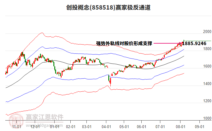 858518創(chuàng)投贏家極反通道工具 858518創(chuàng)投贏家極反通道工具