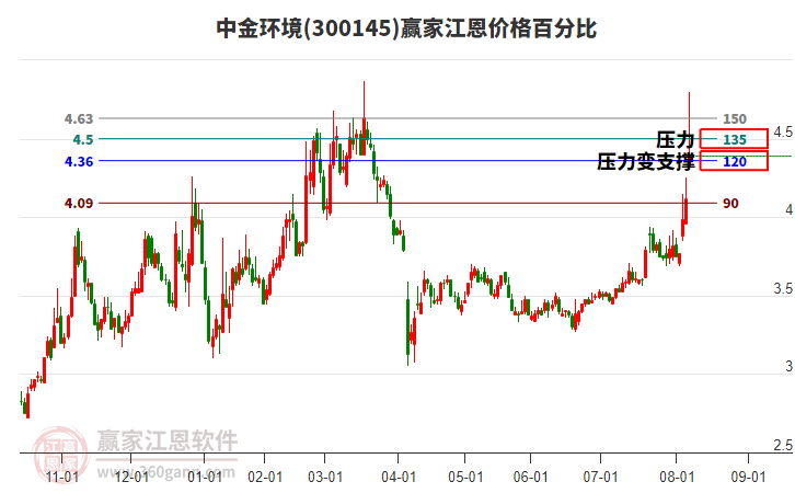 300145中金環(huán)境江恩價(jià)格百分比工具 300145中金環(huán)境江恩價(jià)格百分比工具