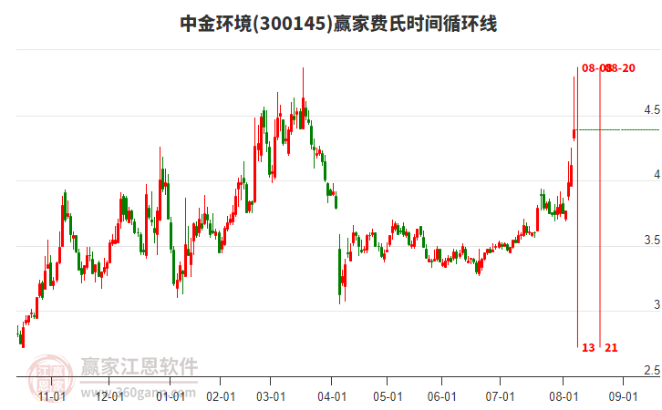300145中金環(huán)境費(fèi)氏時(shí)間循環(huán)線工具 300145中金環(huán)境費(fèi)氏時(shí)間循環(huán)線工具