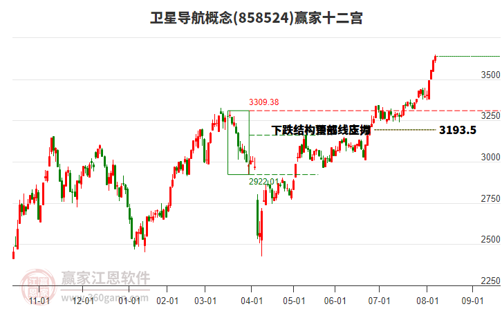 858524衛(wèi)星導航贏家十二宮工具