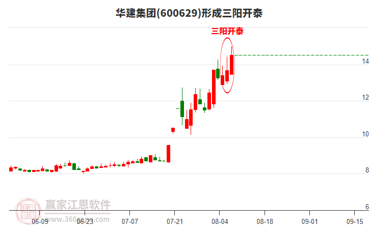 華建集團(tuán)(600629)形成頂部三陽開泰形態(tài)