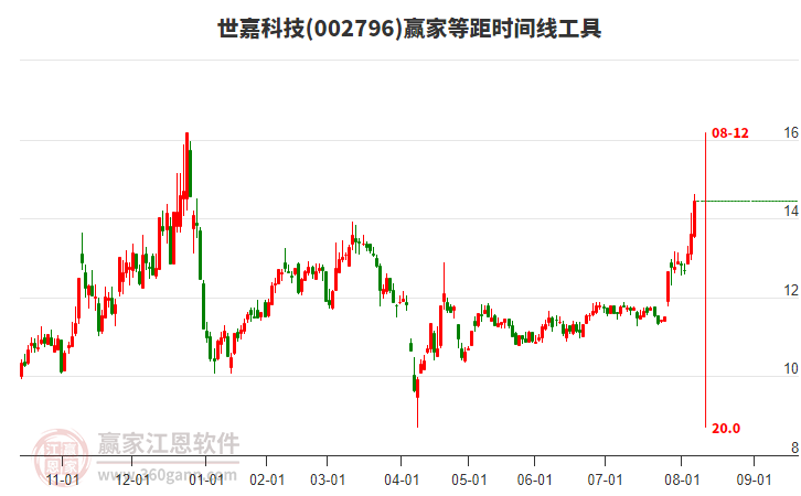 002796世嘉科技等距時間周期線工具 002796世嘉科技等距時間周期線工具