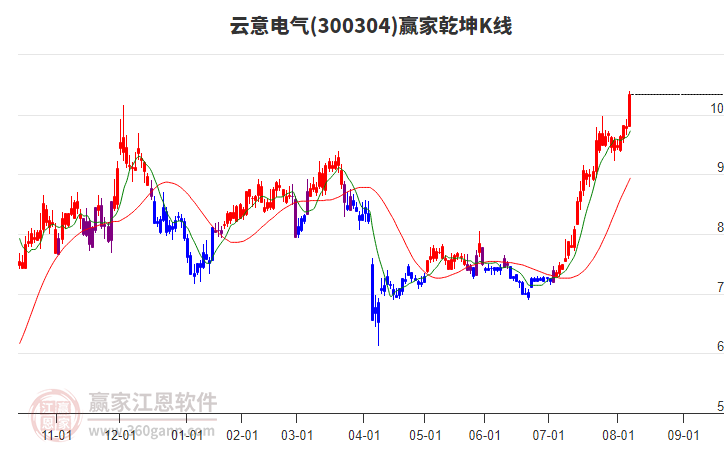 300304云意電氣贏家乾坤K線工具