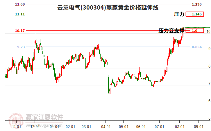 300304云意電氣黃金價格延伸線工具
