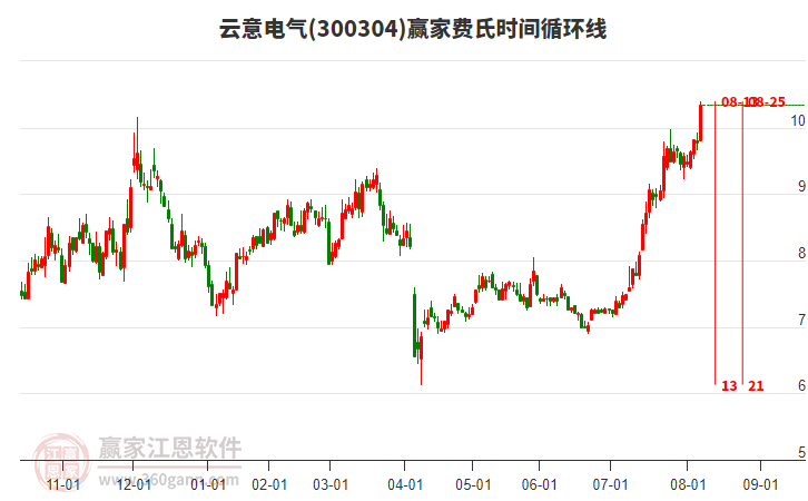 300304云意電氣費氏時間循環(huán)線工具