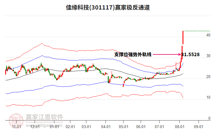 301117佳緣科技贏家極反通道工具 301117佳緣科技贏家極反通道工具