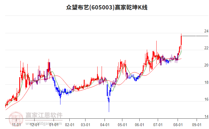 605003眾望布藝贏家乾坤K線工具