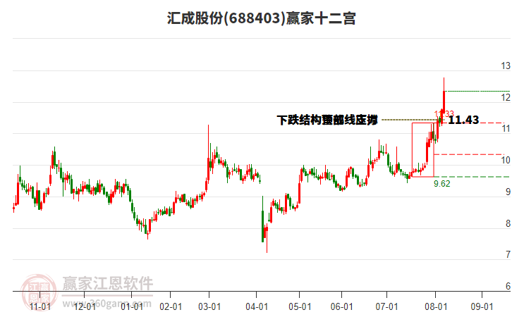 688403匯成股份贏家十二宮工具