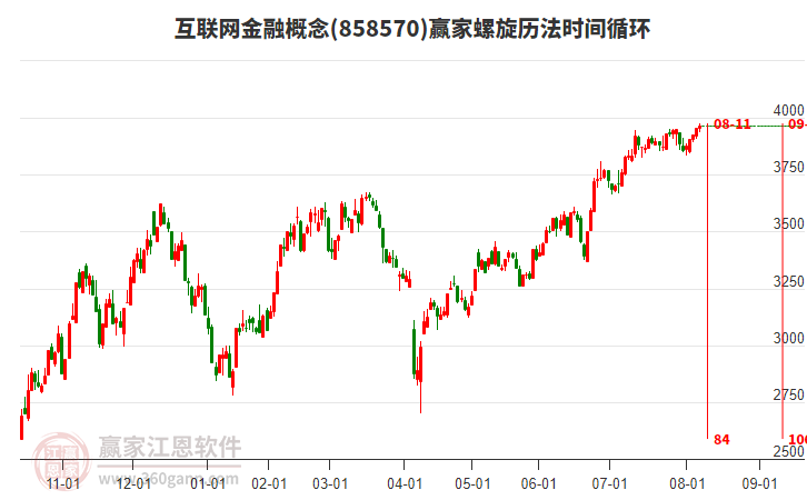 互聯(lián)網(wǎng)金融概念贏家螺旋歷法時間循環(huán)工具