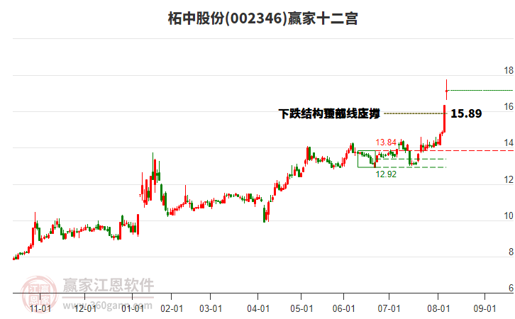 002346柘中股份贏家十二宮工具