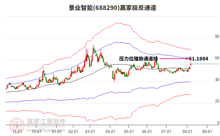 688290景業(yè)智能贏家極反通道工具