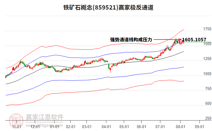 859521鐵礦石贏家極反通道工具
