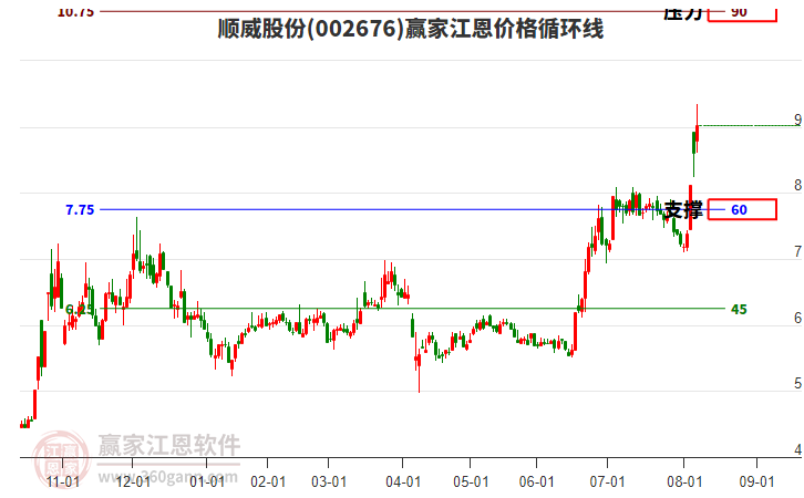 002676順威股份江恩價(jià)格循環(huán)線(xiàn)工具