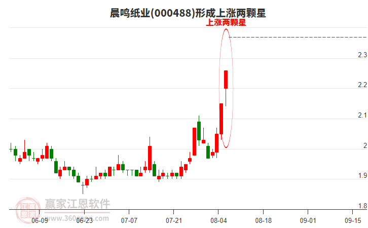 000488晨鳴紙業(yè)形成上漲兩顆星形態(tài) 000488晨鳴紙業(yè)形成上漲兩顆星形態(tài)
