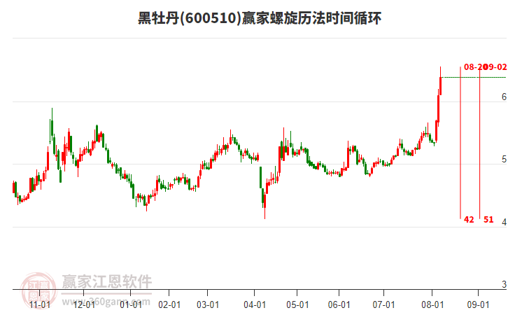 600510黑牡丹螺旋歷法時間循環(huán)工具