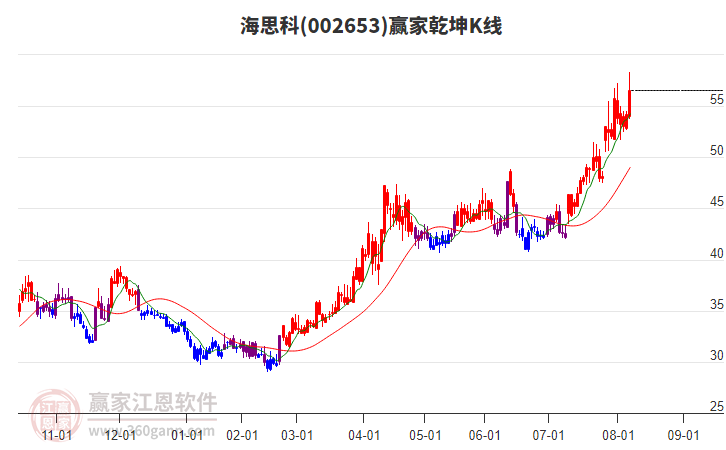 002653海思科贏家乾坤K線工具 002653海思科贏家乾坤K線工具