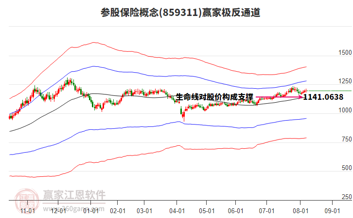 859311參股保險(xiǎn)贏家極反通道工具 859311參股保險(xiǎn)贏家極反通道工具