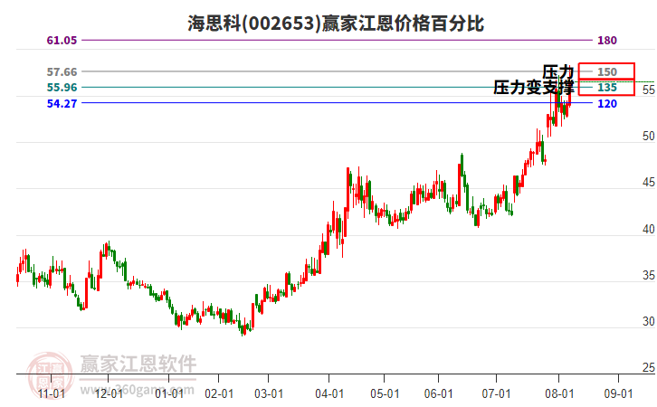 002653海思科江恩價(jià)格百分比工具 002653海思科江恩價(jià)格百分比工具