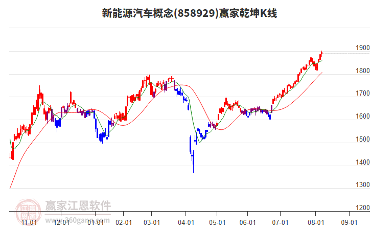 858929新能源汽車贏家乾坤K線工具