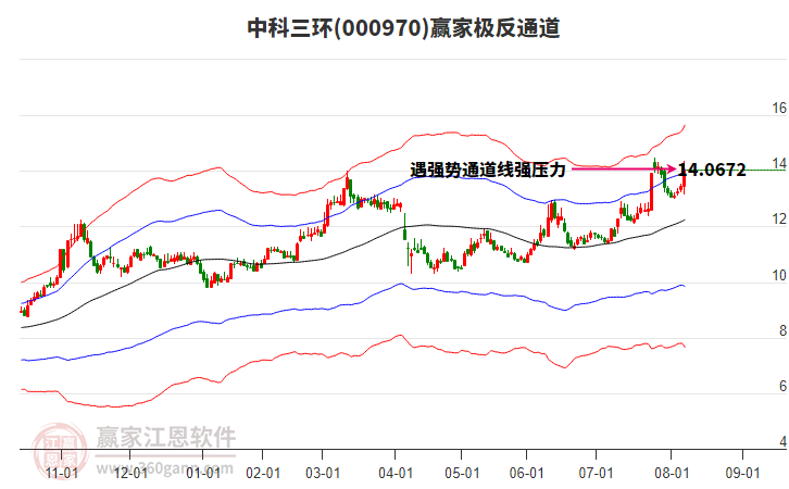 000970中科三環(huán)贏家極反通道工具 000970中科三環(huán)贏家極反通道工具