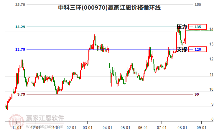 000970中科三環(huán)江恩價(jià)格循環(huán)線工具 000970中科三環(huán)江恩價(jià)格循環(huán)線工具