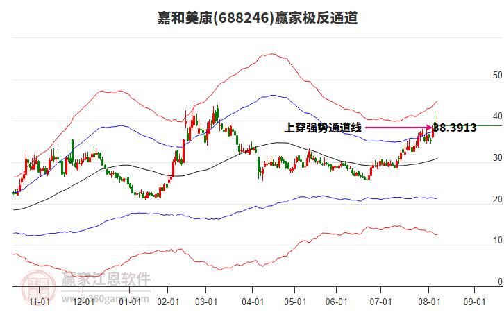 688246嘉和美康贏家極反通道工具 688246嘉和美康贏家極反通道工具