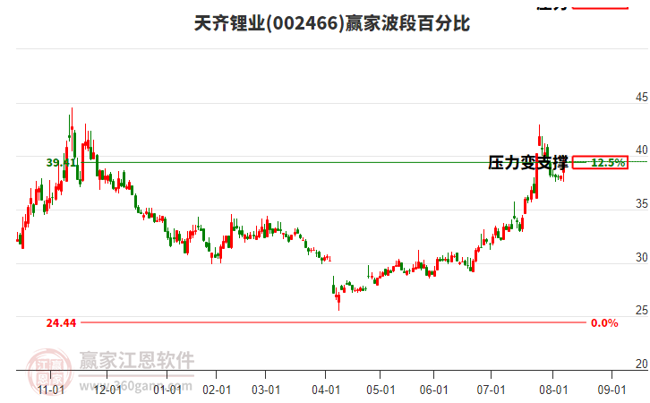 002466天齊鋰業(yè)波段百分比工具