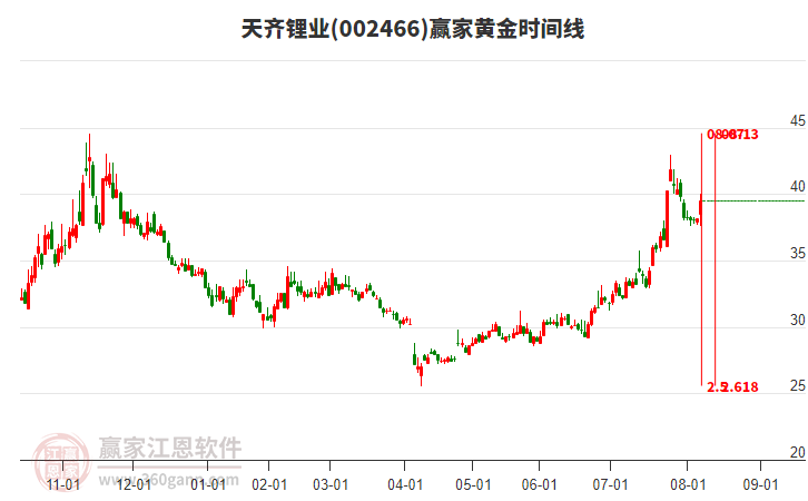 002466天齊鋰業(yè)黃金時(shí)間周期線工具