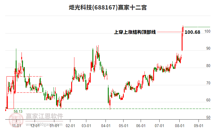 688167炬光科技贏家十二宮工具