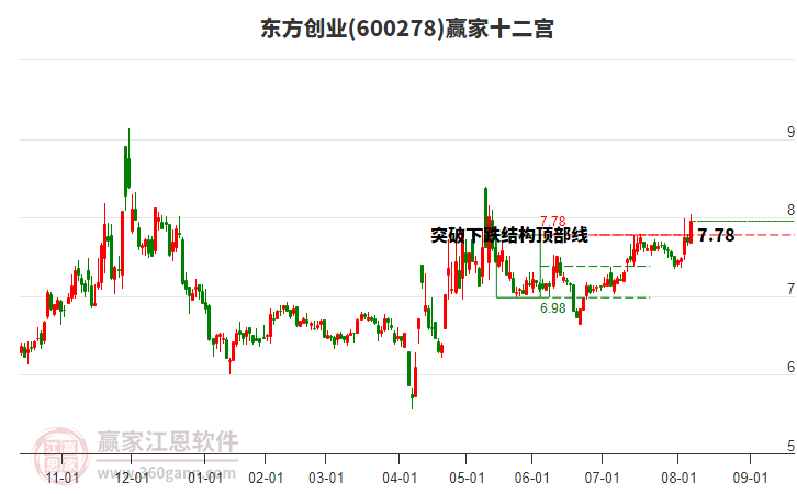 600278東方創(chuàng)業(yè)贏家十二宮工具 600278東方創(chuàng)業(yè)贏家十二宮工具