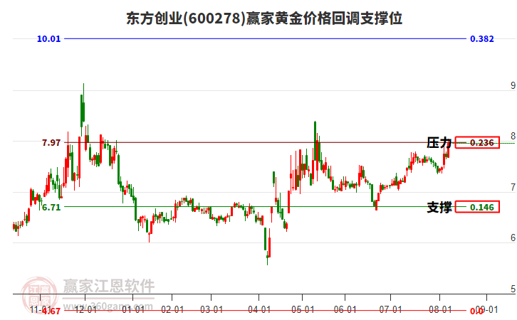 600278東方創(chuàng)業(yè)黃金價(jià)格回調(diào)支撐位工具 600278東方創(chuàng)業(yè)黃金價(jià)格回調(diào)支撐位工具