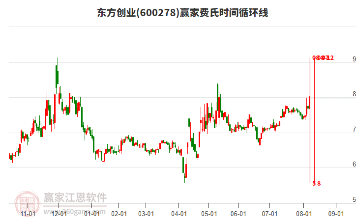 600278東方創(chuàng)業(yè)費(fèi)氏時(shí)間循環(huán)線工具 600278東方創(chuàng)業(yè)費(fèi)氏時(shí)間循環(huán)線工具