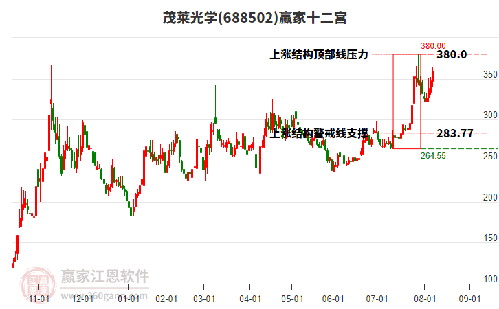 688502茂萊光學(xué)贏家十二宮工具