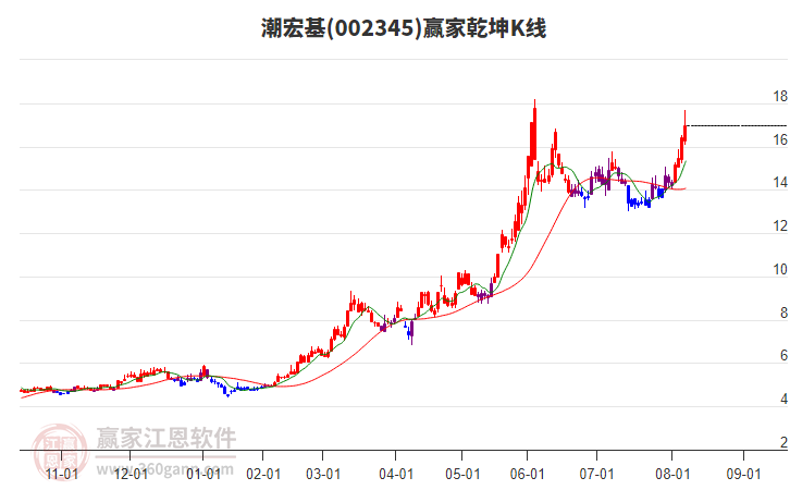 002345潮宏基贏家乾坤K線工具
