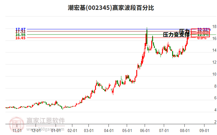 002345潮宏基波段百分比工具