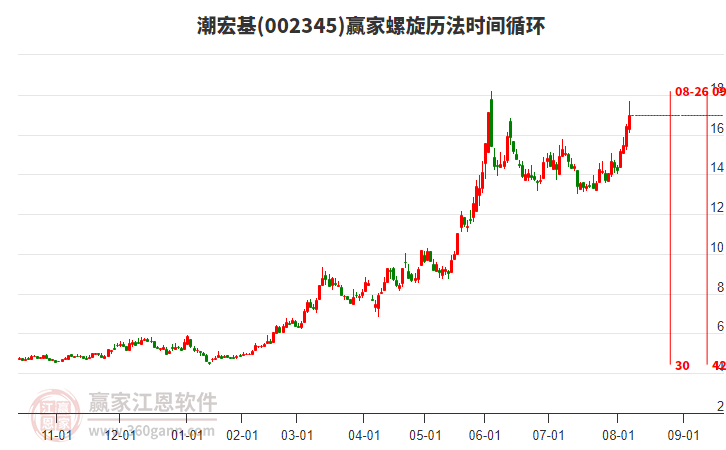 002345潮宏基螺旋歷法時(shí)間循環(huán)工具