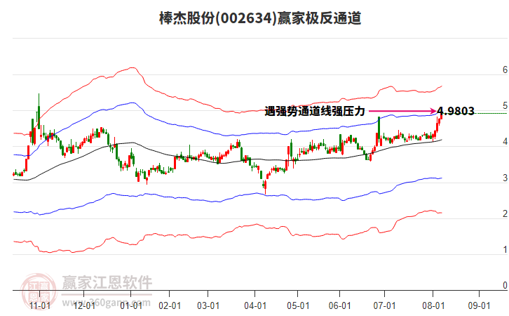 002634棒杰股份贏家極反通道工具