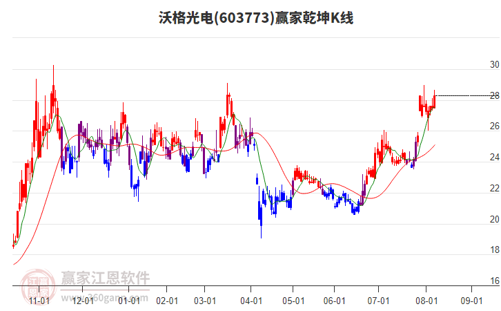 603773沃格光電贏家乾坤K線工具 603773沃格光電贏家乾坤K線工具