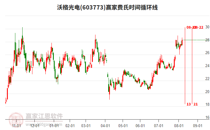 603773沃格光電費氏時間循環(huán)線工具 603773沃格光電費氏時間循環(huán)線工具