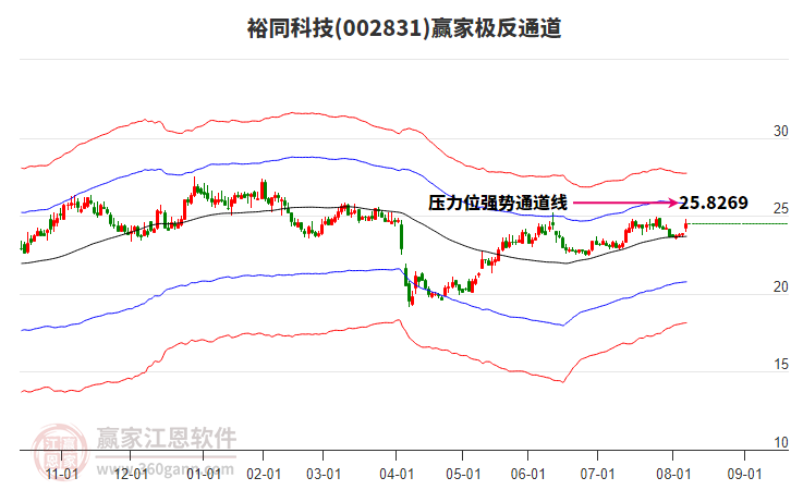 002831裕同科技贏家極反通道工具