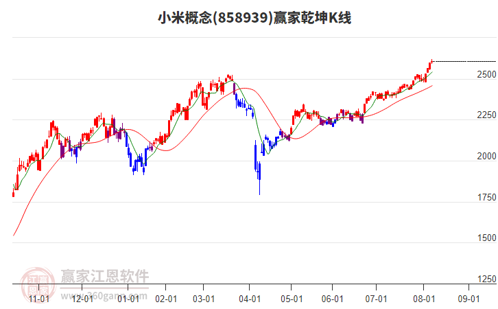 858939小米贏家乾坤K線工具
