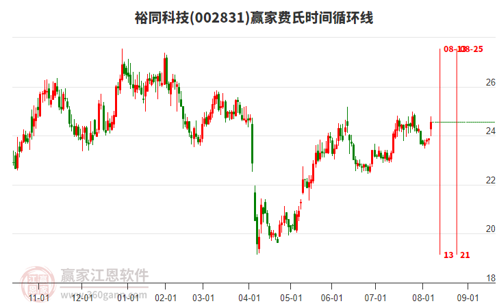 002831裕同科技費(fèi)氏時(shí)間循環(huán)線工具