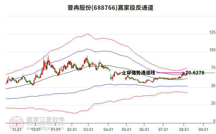 688766普冉股份贏家極反通道工具