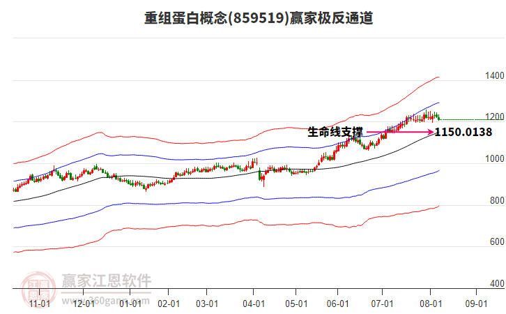 859519重組蛋白贏家極反通道工具