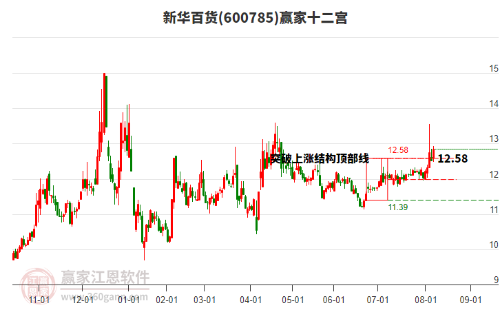 600785新華百貨贏家十二宮工具