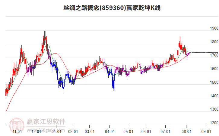 859360絲綢之路贏家乾坤K線工具