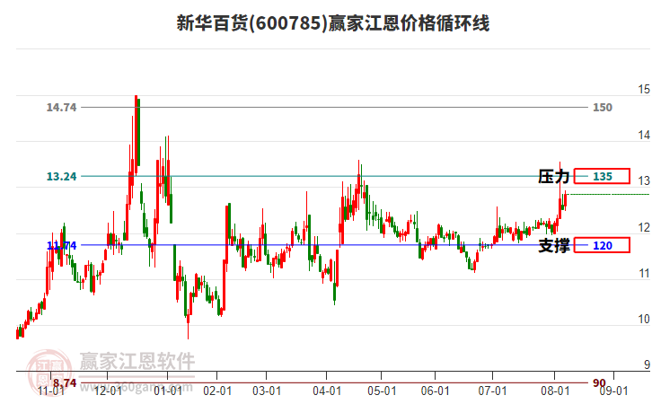 600785新華百貨江恩價(jià)格循環(huán)線工具