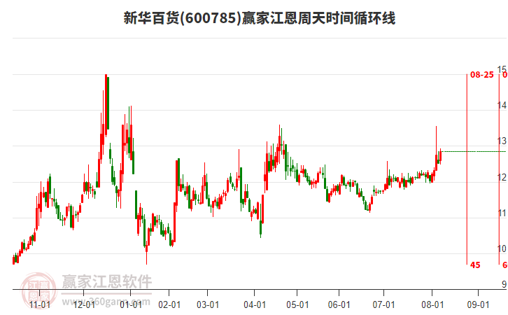 600785新華百貨江恩周天時(shí)間循環(huán)線工具